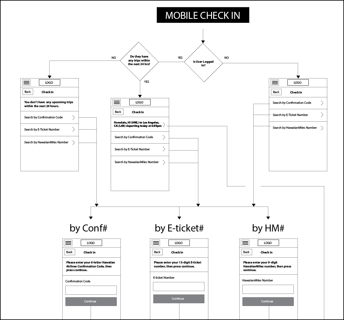 Mobile check-in wireframes connected in a detailed user-flow diagram