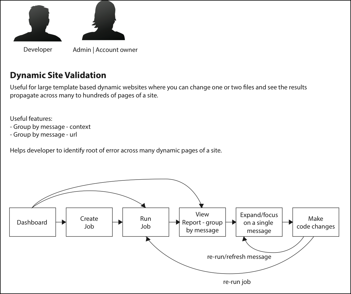 Developer and administrator roles mapped to a dynamic site validation workflow