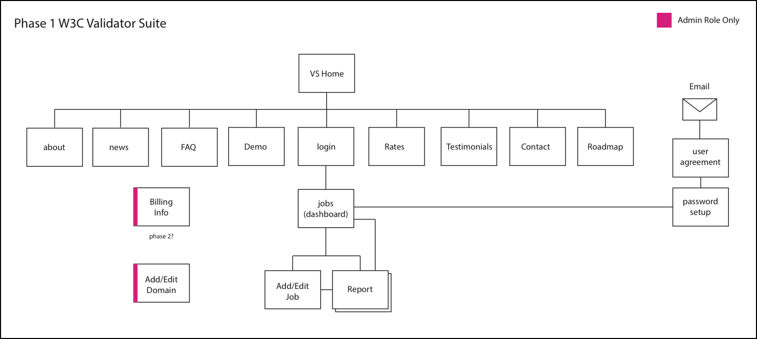 W3C Validator Suite sitemap and information architecture