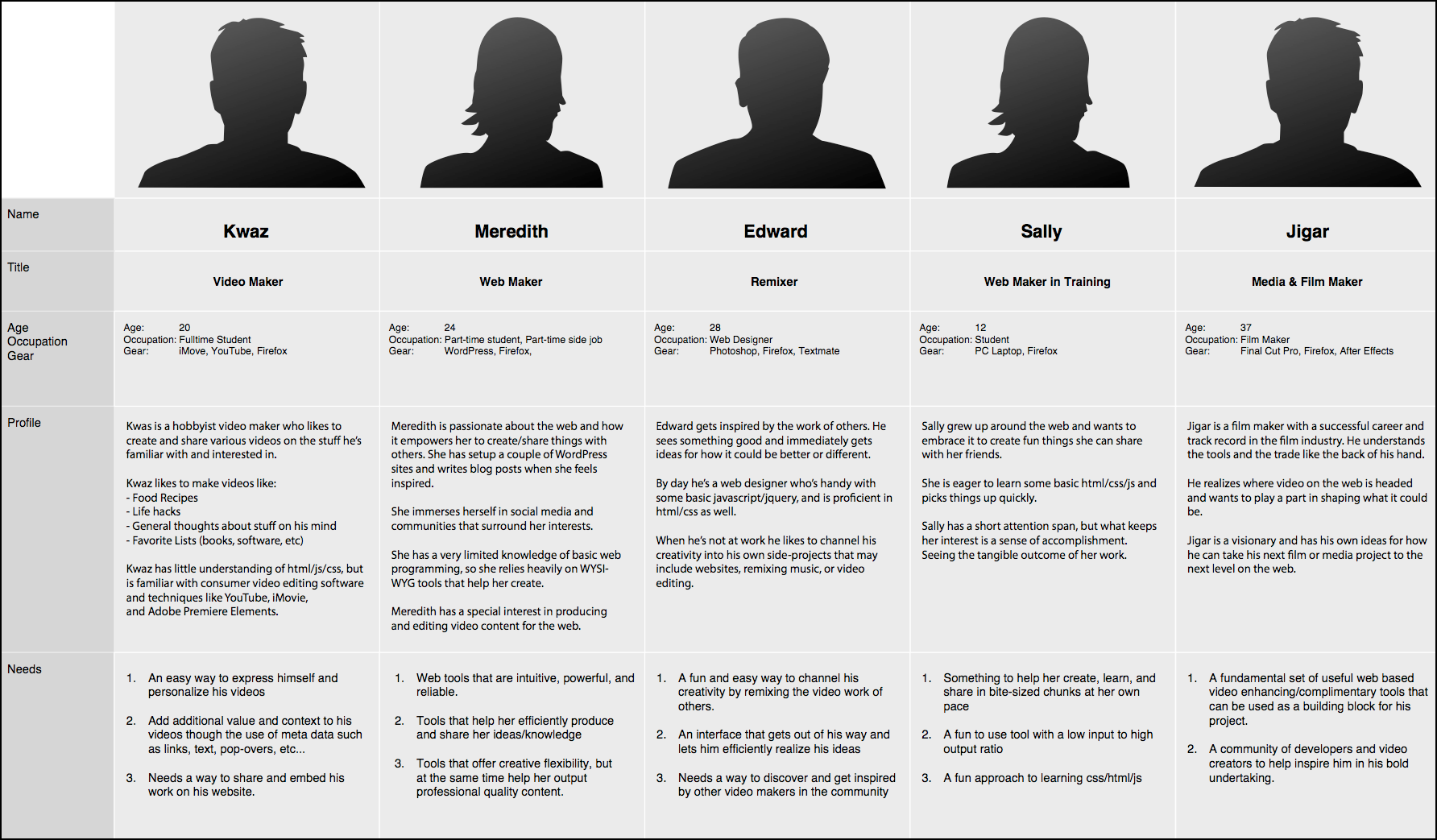 User profiles created for Mozilla Popcorn Maker