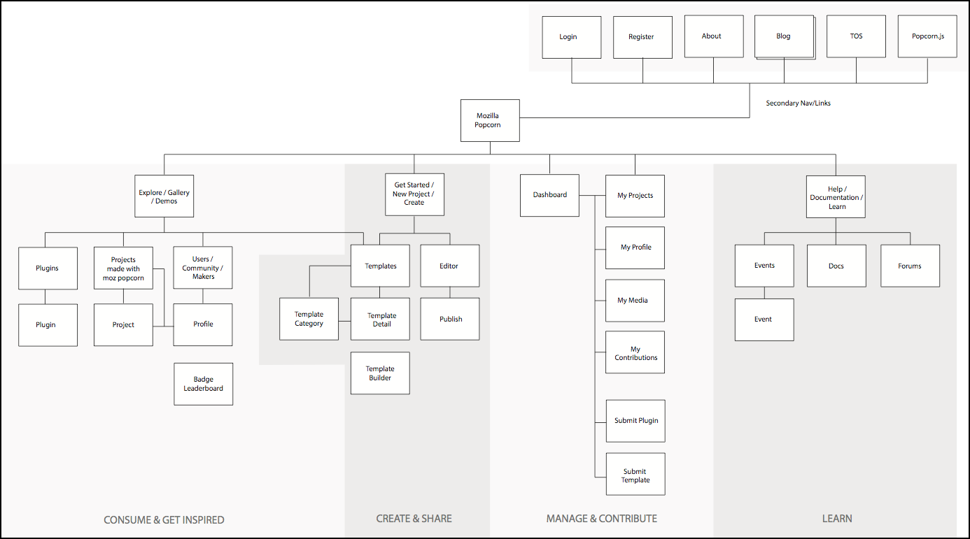 Flow diagram connecting the Popcorn editor with community pages